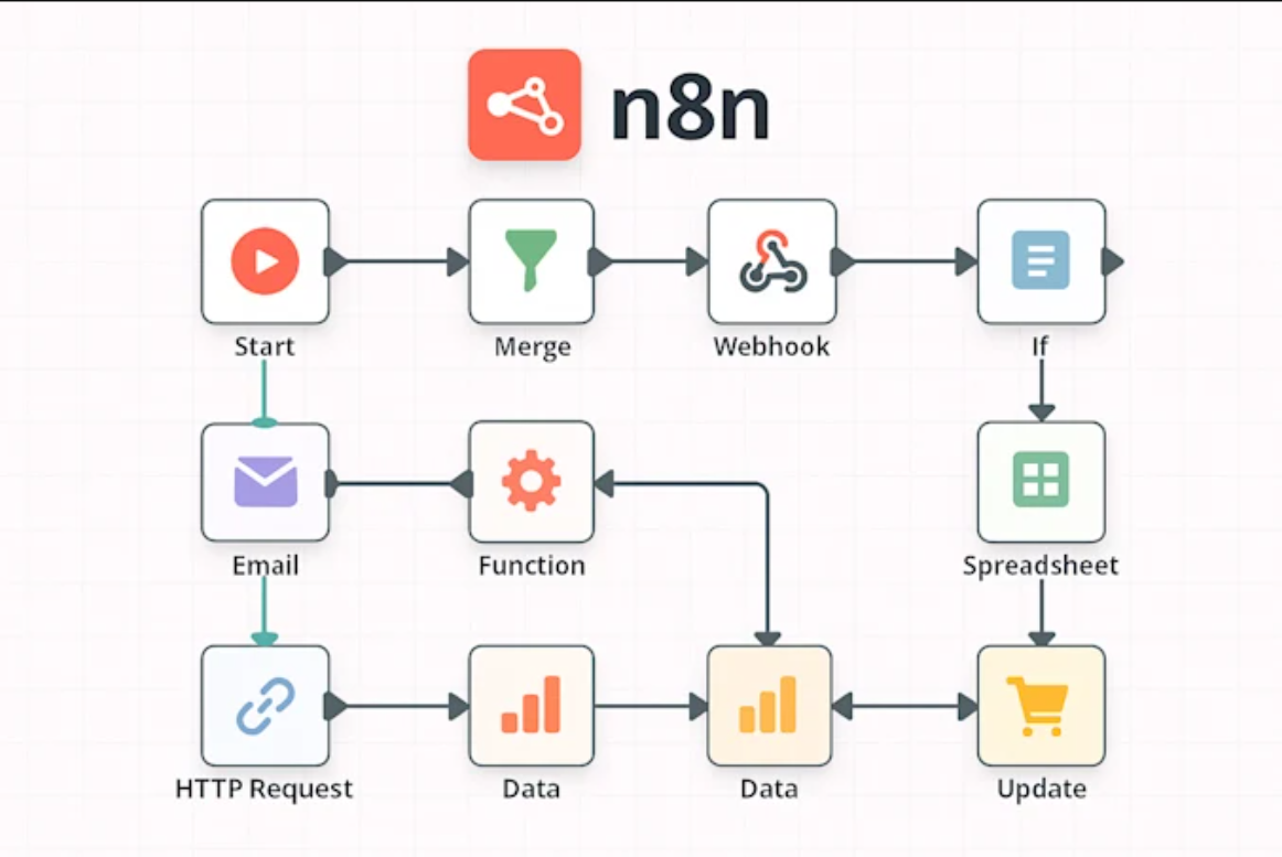 I will build AI automation workflows to save your business time and money